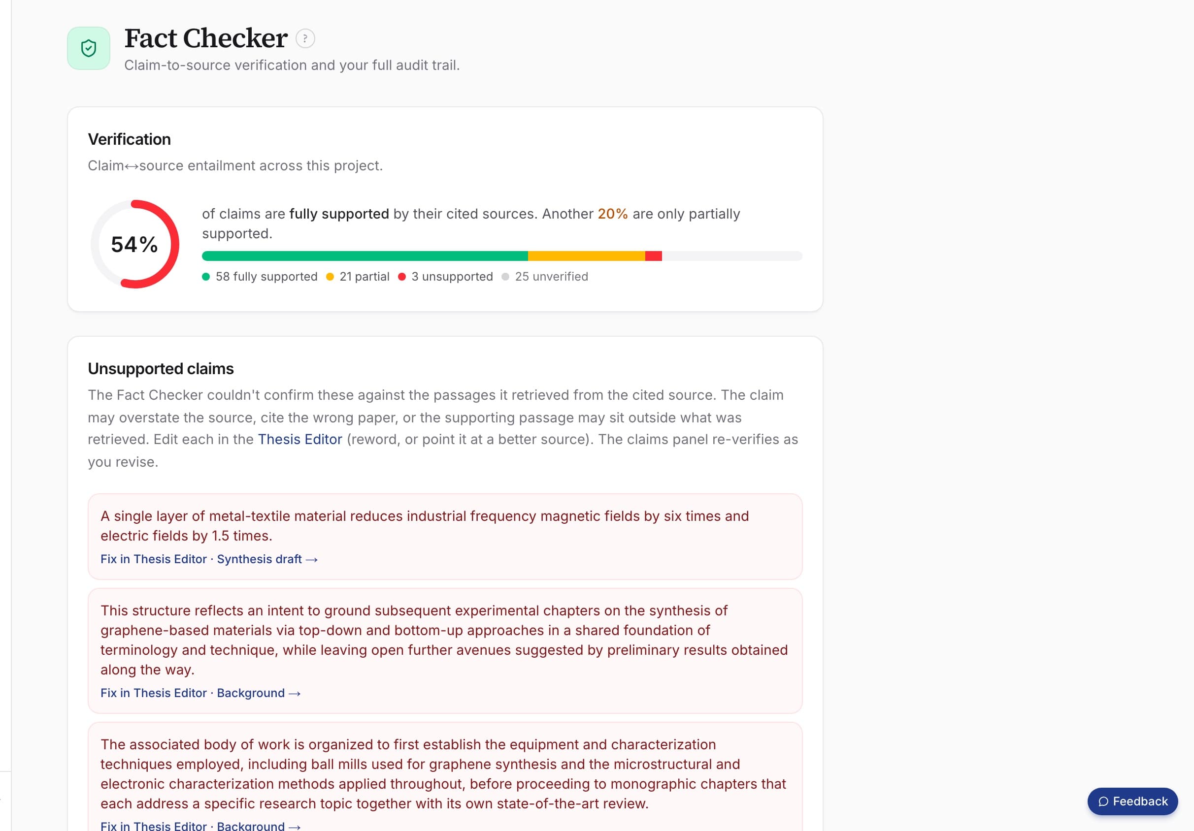 The Fact Checker screen: a verification meter showing 54% of claims fully supported, and a list of unsupported claims with links to fix each one in the Thesis Editor